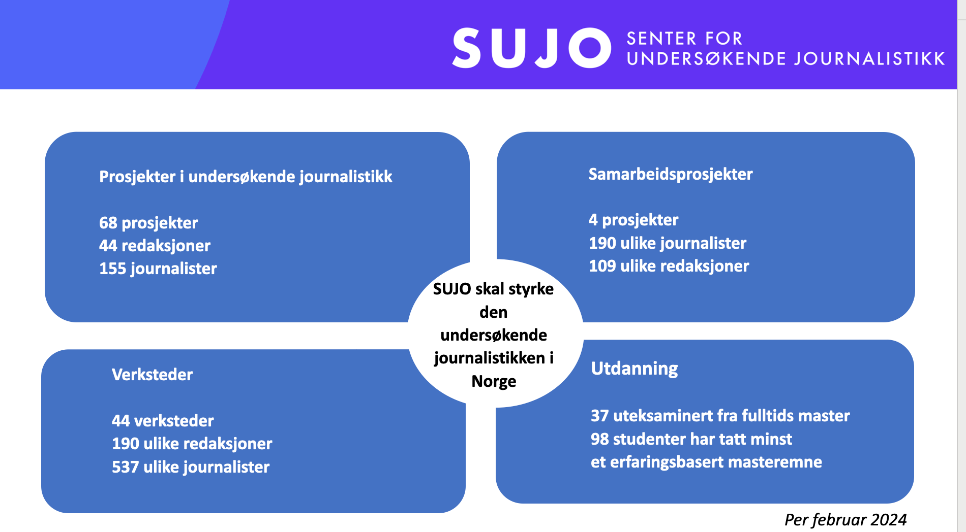 SUJO -oversikt. 